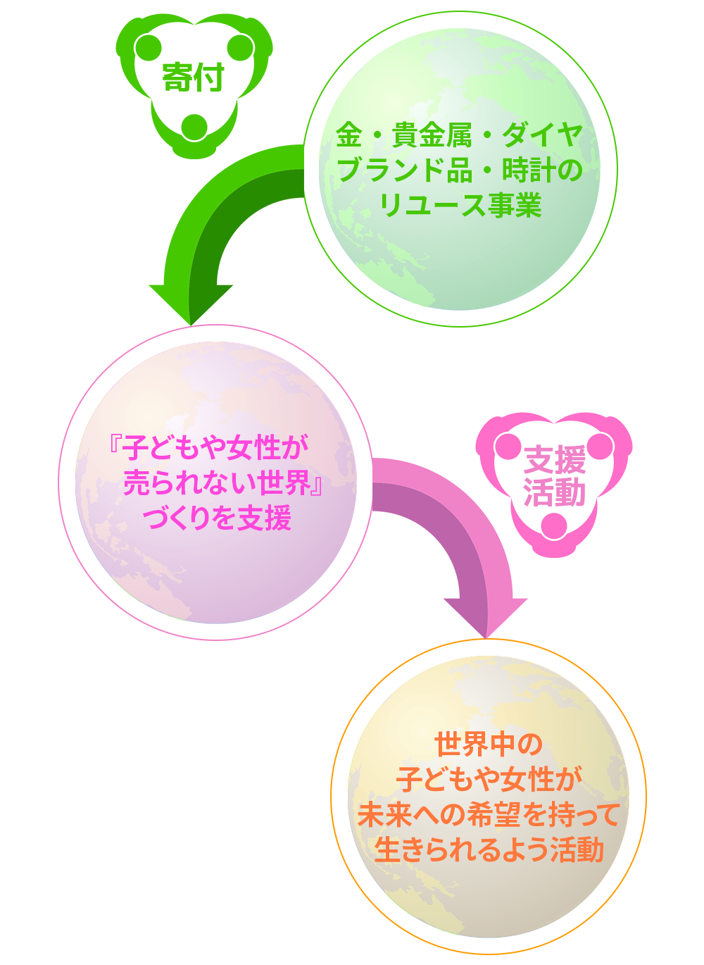 かものはしプロジェクトの流れ